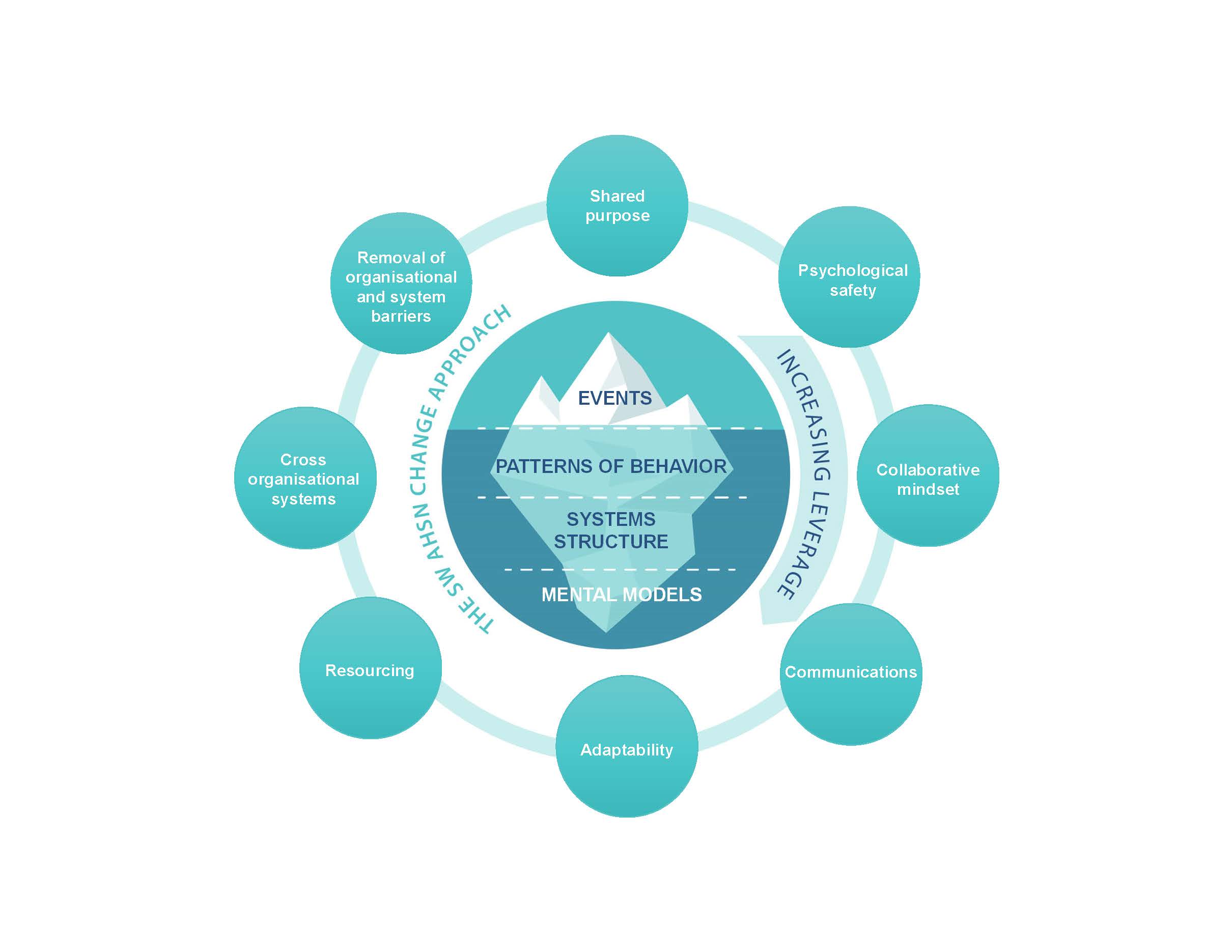 Eight conditions for change and ice berg